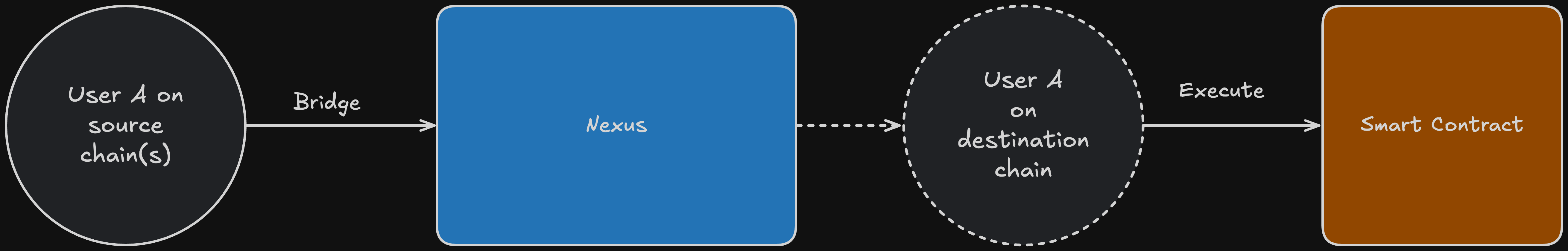 Bridge and Execute operation